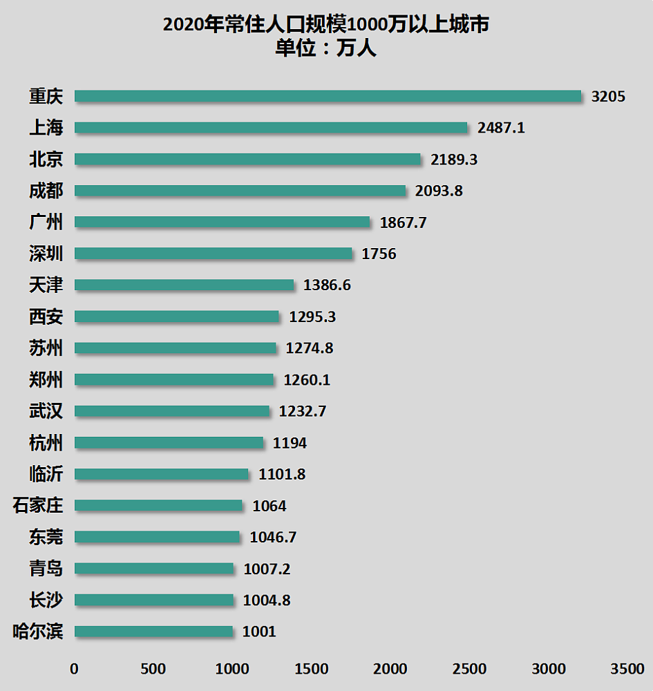 哈尔滨人口跌破1000万！东北，再无千万人口城市（组图） - 1