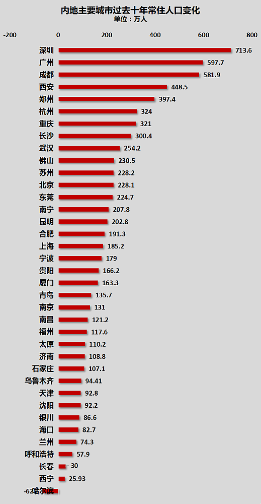 哈尔滨人口跌破1000万！东北，再无千万人口城市（组图） - 3