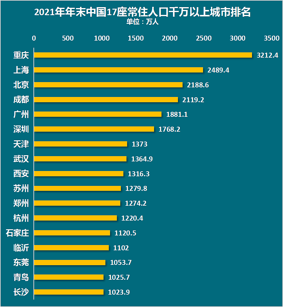 哈尔滨人口跌破1000万！东北，再无千万人口城市（组图） - 4