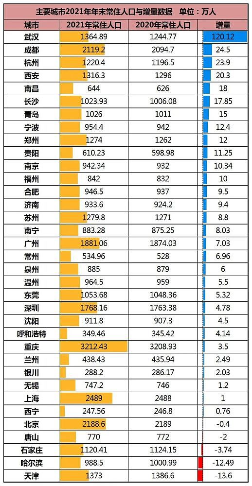 哈尔滨人口跌破1000万！东北，再无千万人口城市（组图） - 2