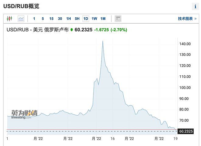 俄罗斯宣布永久禁止拜登及其子入境 卢布V型大反转（组图） - 6