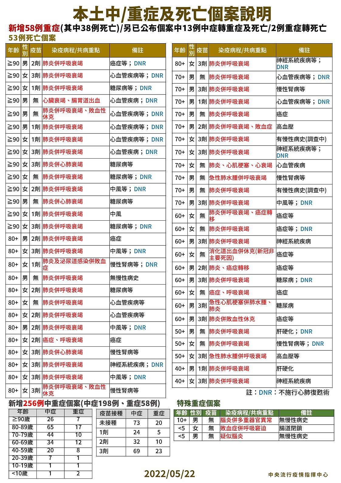 ▲▼5/22本土中重症、死亡个案说明。 （图／指挥中心提供）