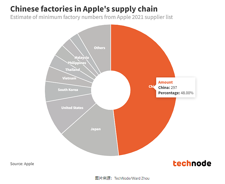 苹果产业链转移印度、越南，携手美国的东南亚对中国影响有多大？（组图） - 8
