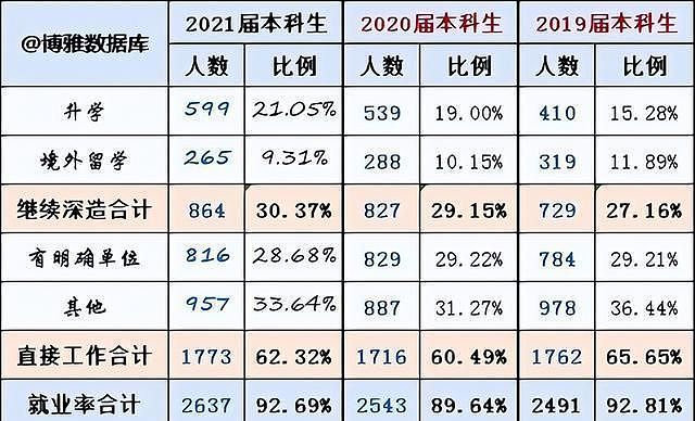 国内就业哀鸿一片，华东政法大学更惨，本硕加一起连20%都不到（组图） - 6