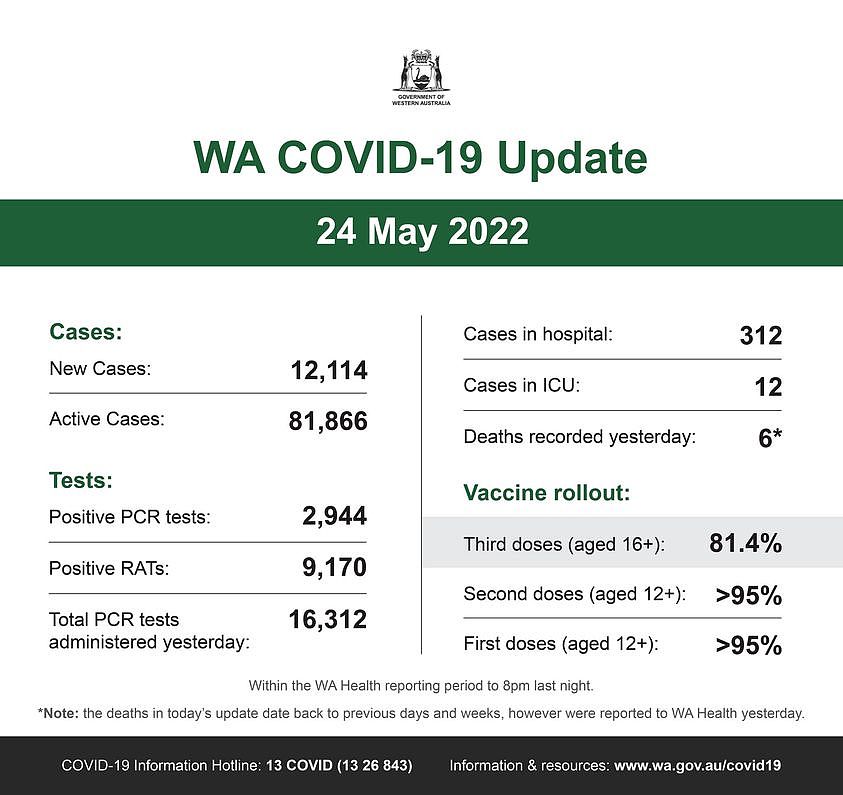 可能是包含下列内容的图片：上面的文字是“WESTERNAURL WA COVID-19 Update 24 May 2022 Cases: New Cases: Active Cases: Cases in hospital: 12,114 Cases in ICU: 312 81,866 Tests: 12 Positive PCR tests: Deaths recorded yesterday: 6* 2,944 Positive RATs: Vaccine rollout: 9,170 Total PCR tests administered yesterday: Third doses (aged 16+): 16,312 81.4% Second doses (aged 12+): *Not: the deaths Within the WA Health reporting period >95% First doses (aged 12+): today's update date back 8pm ast night. >95% COVID-19 Information Hotline 13 COVID (13 26 843) previous days and weeks, however were reported to WA Health yesterday. Information resources www wa. gov .au/covi19”