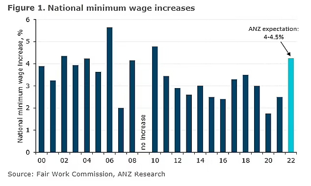 220万澳人受益！最低工资有望上调4.5%，创12年来最大涨幅（组图） - 4