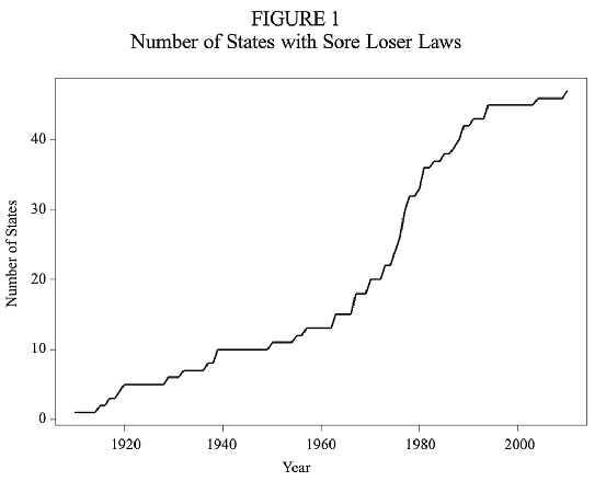 接近30个州在1950-1980年代完成了“输不起法”立法。图自论文Sore Loser Laws and Congressional Polarization