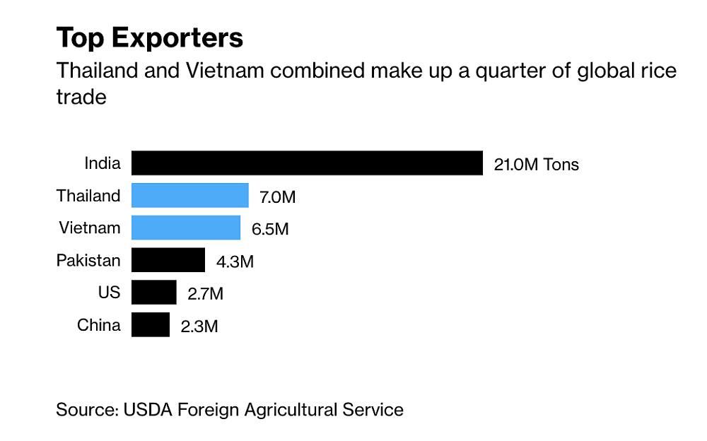 全球出口第二和第三要联手抬高大米价格，泰国和越南能成功吗？（组图） - 2