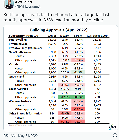 成本上涨、独立屋批准量下滑...澳专家预测将有更多建筑商倒闭（组图） - 4