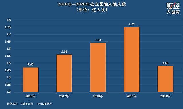 主任亲手捅核酸，有医院亏了近十亿，被困住的1.2万家公立医院（组图） - 4