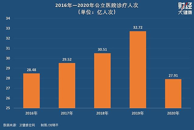 主任亲手捅核酸，有医院亏了近十亿，被困住的1.2万家公立医院（组图） - 3