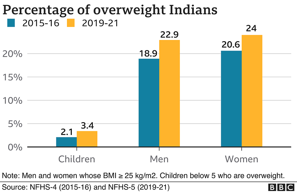 印度体重超标人口百分比变化。从左至右分别为儿童、男性、女性。蓝色为2015到2016，黄色为2019-2021