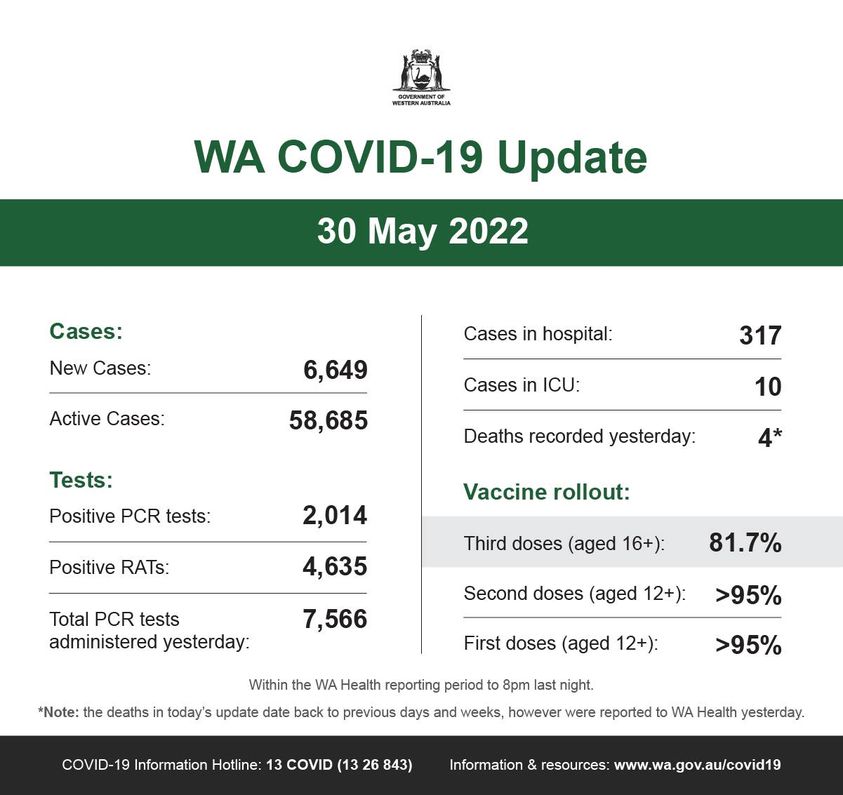 可能是包含下列内容的图片：上面的文字是“ÛESAUSTRALIA WA COVID-19 Update 30 May 2022 Cases: New Cases: Active Cases: Cases in hospital: 6,649 58,685 Cases in ICU: 317 Tests: Positive PCR tests: 10 Deaths recorded yesterday: Positive RATs: 2,014 Vaccine rollout: 4,635 Total PCR tests administered yesterday: Third doses (aged 16+): 7,566 81.7% Second doses (aged 12+): *Note: the deaths >95% Within the WA Health reporting period today's update date back First doses (aged 12+): 8pm nig. >95% COVID-19 Information Hotline: 13 COVID (13 26 843) previous days and weeks, however were reported to WA Health yesterday Information & resources: www”