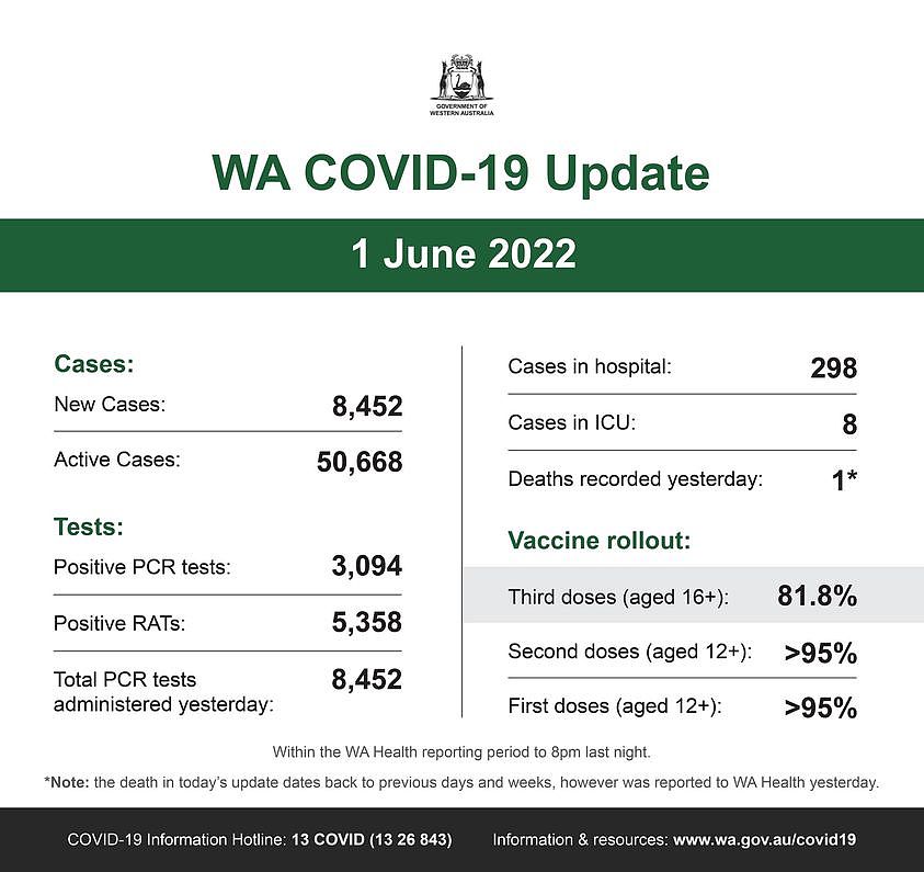 可能是包含下列内容的图片：上面的文字是“WESTERNAUSTRALIA WA COVID-19 Update 1 June 2022 Cases: New Cases: Active Cases: Cases in hospital: 8,452 Cases in ICU: 298 50,668 Tests: 8 Positive PCR tests: Deaths recorded yesterday: Positive RATs: 3,094 Vaccine rollout: 5,358 Total PCR tests administered yesterday: Third doses (aged 16+): 8,452 81.8% Second doses (aged 12+): >95% Within the WA Health reporting period First doses (aged 12+): COVID-19 Informatic *Note: the death in today's update dates back to previous days and weeks, however was reported to WA Health yesterday. 8pm last night. >95% Hotline 13 COVID (13 26 843) Information resources www .gov.au/covid19”