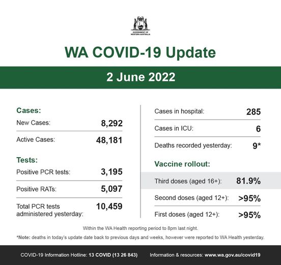 可能是包含下列内容的图片：上面的文字是“ÛETERAUSTRALIA WA COVID-19 Update 2 June 2022 Cases: New Cases: Active Cases: Cases in hospital: 8,292 Cases in ICU: 285 48,181 Tests: Positive PCR tests: 6 Deaths recorded yesterday: 3,195 9* Positive RATs: Vaccine rollout: 5,097 Third doses (aged 16+): Total PCR tests administered yesterday: 10,459 81.9% Second doses (aged 12+): >95% First doses (aged 12+): Within the WA Health reporting period *Note: deaths in today' update date back to previous days and weeks, however were reported 8pm last night. >95% COVID-19 Information Hotline 13 COVID (13 26 843) WA Health yesterday. Information & resources www”