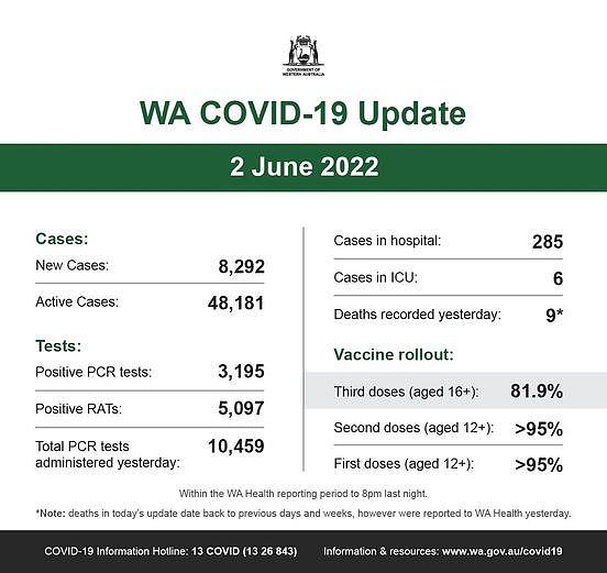 可能是包含下列内容的图片：上面的文字是“ÛETERAUSTRALIA WA COVID-19 Update 2 June 2022 Cases: New Cases: Active Cases: Cases in hospital: 8,292 Cases in ICU: 285 48,181 Tests: Positive PCR tests: 6 Deaths recorded yesterday: 3,195 9* Positive RATs: Vaccine rollout: 5,097 Third doses (aged 16+): Total PCR tests administered yesterday: 10,459 81.9% Second doses (aged 12+): >95% First doses (aged 12+): Within the WA Health reporting period *Note: deaths in today' update date back to previous days and weeks, however were reported 8pm last night. >95% COVID-19 Information Hotline 13 COVID (13 26 843) WA Health yesterday. Information & resources www”