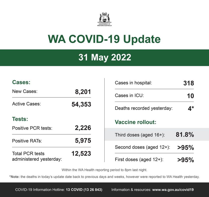 可能是包含下列内容的图片：上面的文字是“ÛEU WA COVID-19 Update 31 May 2022 Cases: New Cases: Active Cases: Cases in hospital: 8,201 Cases in ICU: 318 54,353 Tests: 10 Positive PCR tests: Deaths recorded yesterday: 2,226 Positive RATs: Vaccine rollout: 5,975 Total PCR tests administered yesterday: Third doses (aged 16+): 12,523 81.8% Second doses (aged 12+): *Not: the deaths Within the WA Health reporting period >95% First doses (aged 12+): today's update date back 8pm ast night. >95% COVID-19 Information Hotline 13 COVID (13 26 843) previous days and weeks, however were reported to WA Health yesterday. Information resources www wa. gov .au/covi19”