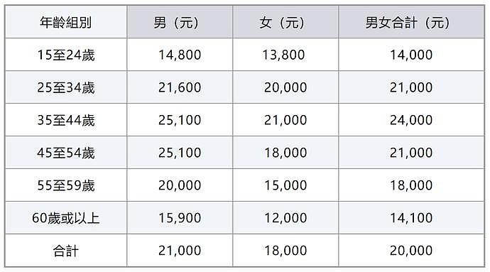 香港有多少人月入10万？这些行业最高薪（组图） - 2