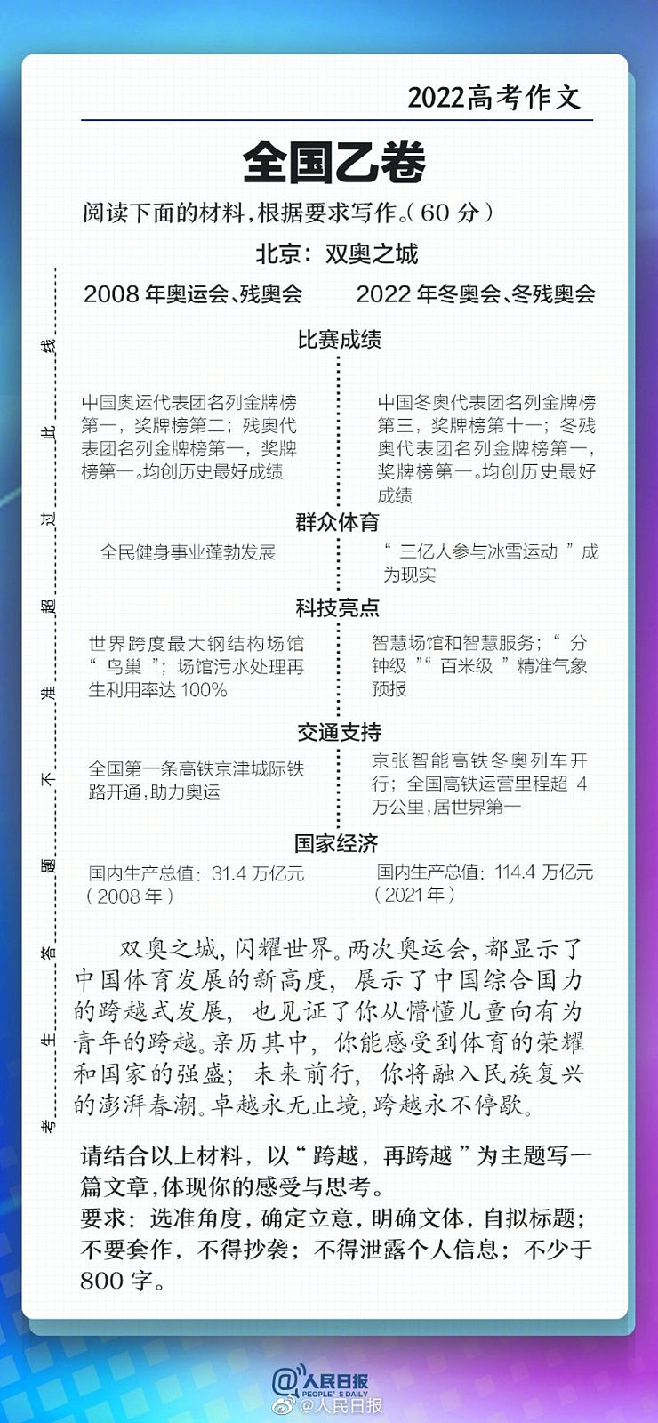 2022中国高考：《红楼梦》、北京双奥之城入作文题，网民热议试卷难度差异（组图） - 2