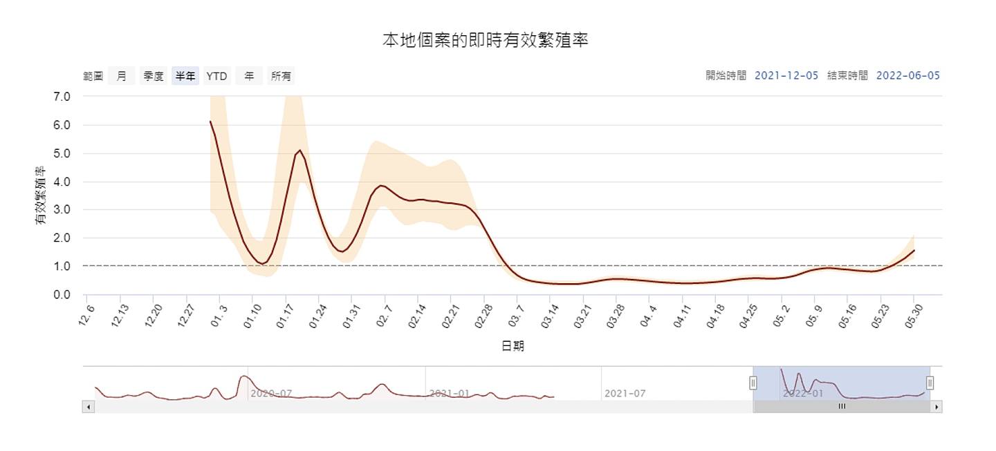 港大醫學院編製的即時個案有效繁殖率，最新升至1.5495，即代表一名患者傳給約1.5個人，且形持續上升。（港大醫學院網頁圖片）