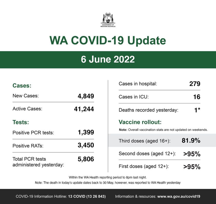 可能是包含下列内容的图片：上面的文字是“WESTERNAUSTRALIA WA COVID-19 Update 6 June 2022 Cases: New Cases: Cases in hospital: Active Cases: 4,849 Cases in ICU: 279 Tests: 41,244 16 Positive PCR tests: Deaths recorded yesterday: 1,399 Positive RATs: Vaccine rollout: Note Overall vaccinatior stats are not updated on weekends. 3,450 Total PCR tests administered yesterday: Third doses (aged 16+): 5,806 1.9% Second doses (aged 12+): Note: The death >95% First doses (aged 12+): the WA Health reporting today's update dates back 30 however, was reported 8pm last night. COVID-19 Informati >95% Hotline: 13 COVID (13 26 843) WA Health yesterday Information resources www”