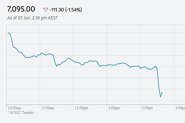 An image of a graph showing the market's reaction to the RBA rate rise