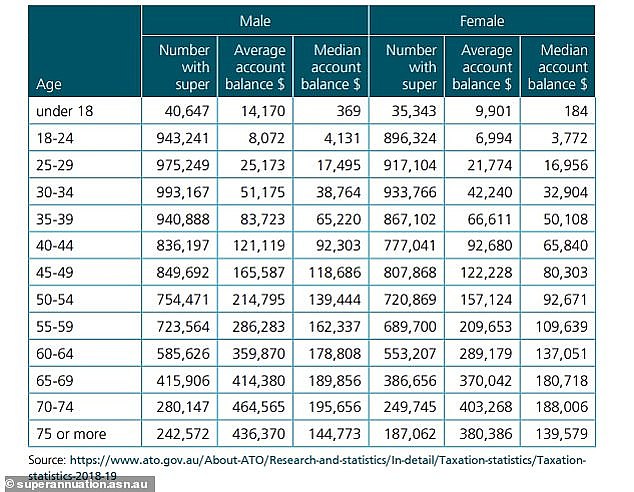 Average superannuation balances for men aged 35 to 39 stood at $83,723 in June 2019, compared with $66,611 for women, figures from the Australian Taxation Office and the Association of Superannuation Funds of Australia showed