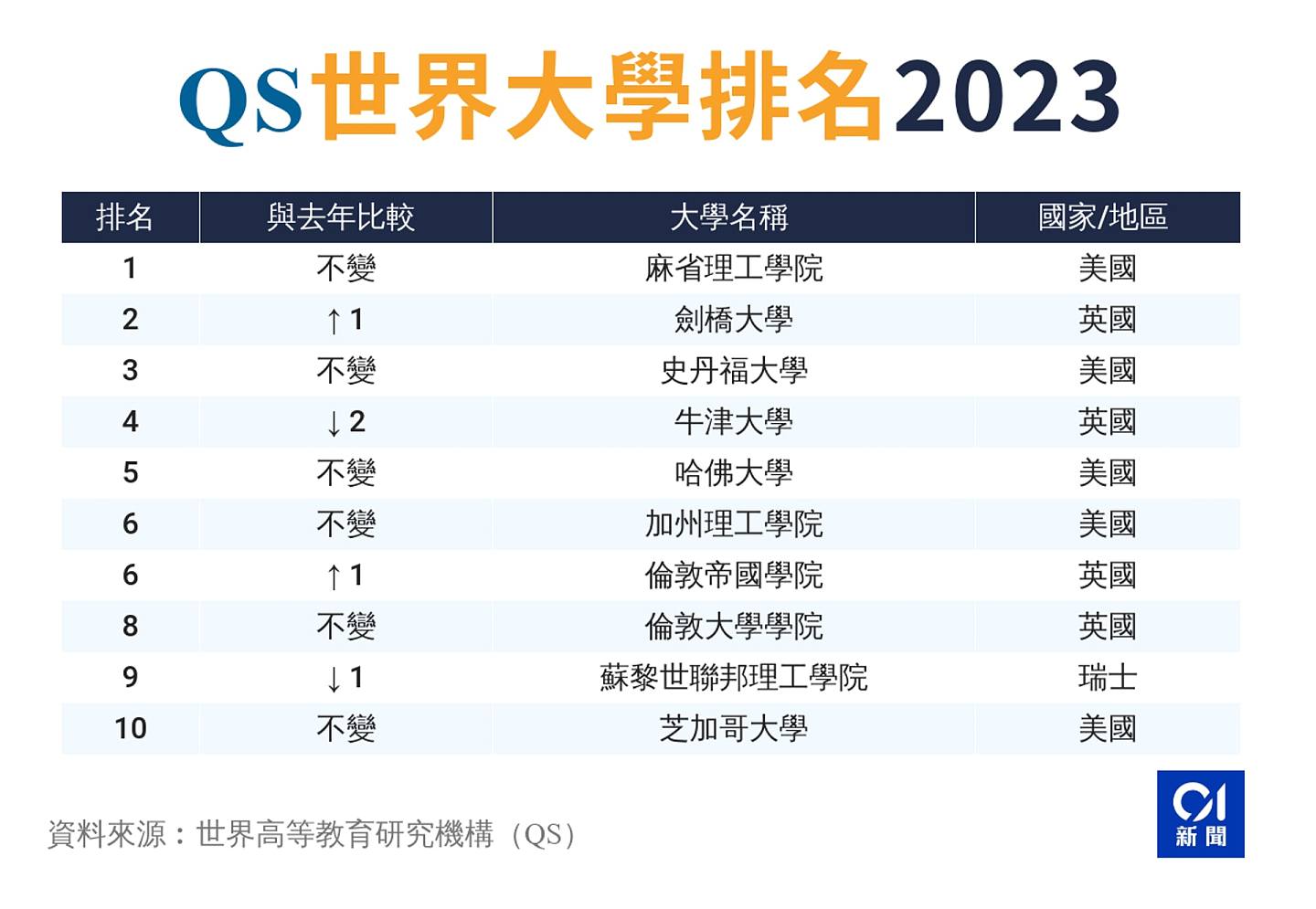 世界高等教育研究機構（QS）公布2023年度世界大學排名，圖為全球首十院校。