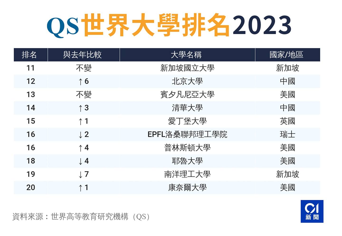 QS大学排名：香港五间大学跻身全球百大，科大中大席位对调（组图） - 3