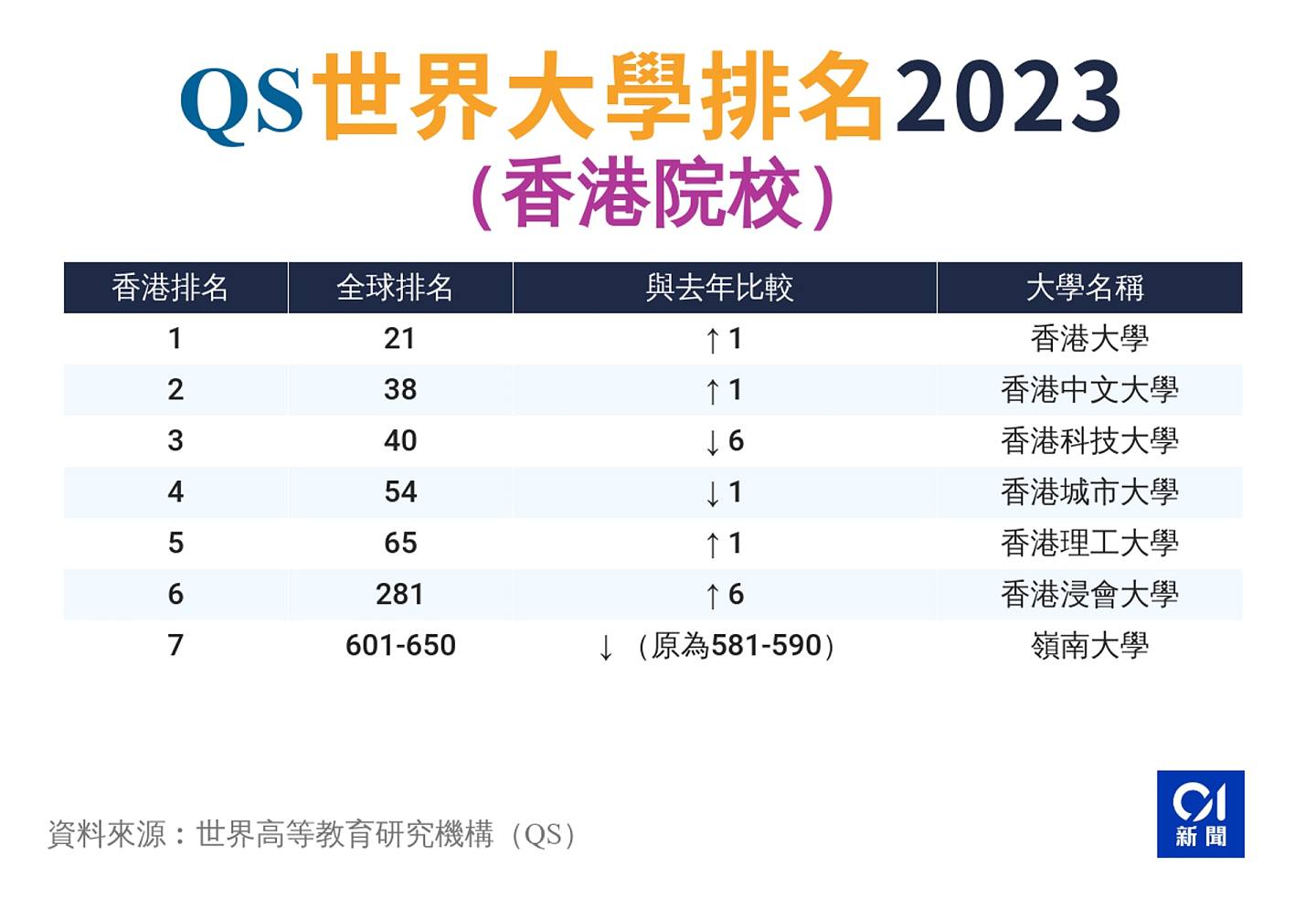 世界高等教育研究機構（QS）公布2022世界大學排名。圖為亞洲首十院校。
