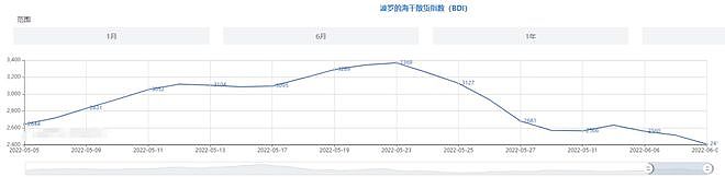 全线暴跌！美国进口需求断崖式下跌，发生什么？（组图） - 4