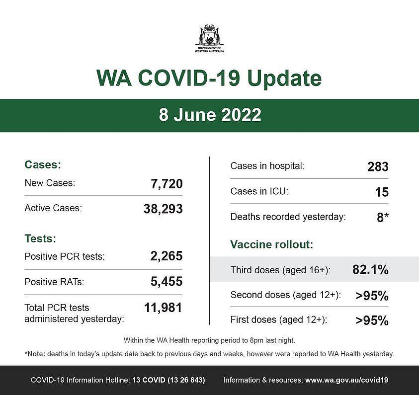 可能是包含下列内容的图片：上面的文字是“WESTERNAUSTRALIA WA COVID-19 Update 8 June 2022 Cases: New Cases: Active Cases: Cases in hospital: 7,720 38,293 Cases in ICU: 283 Tests: Positive PCR tests: 15 Deaths recorded yesterday: 8* Positive RATs: 2,265 Vaccine rollout: 5,455 Third doses (aged 16+): Total PCR tests administered yesterday: 11,981 82.1% Second doses (aged 12+): >95% First doses (aged 12+): Within the WA Health reporting period *Note: deaths intoday's update date back to previous days and weeks, however were reported 8pm last night. >95% COVID-19 Information Hotline 13 COVID (13 26 843) WA Health yesterday. Information & resources www”