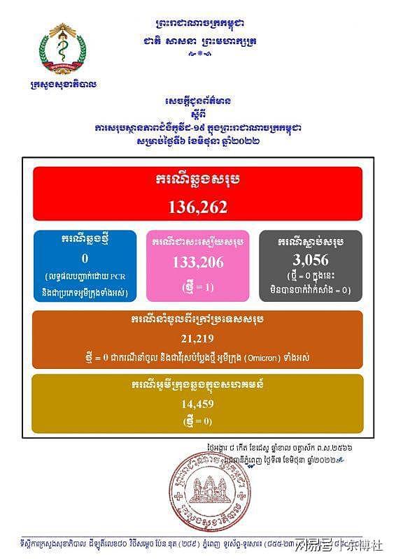 柬埔寨宣布新冠疫情正式“清零”，国内无任何确诊人员（图） - 2