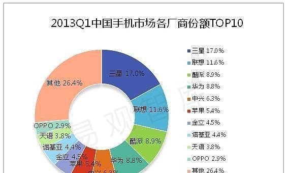 三星退出中国仍是世界第一，中国市场没那么重要？（组图） - 2