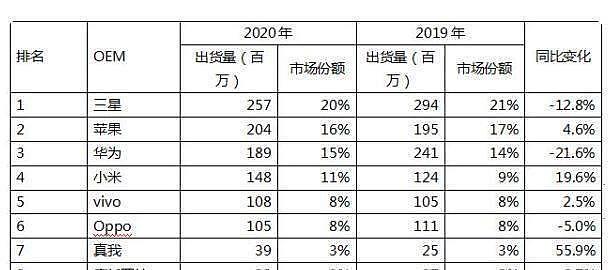 三星退出中国仍是世界第一，中国市场没那么重要？（组图） - 8