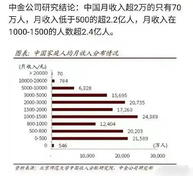 中金公司研究结果：2.2亿中国人月收入低于500元（图） - 1