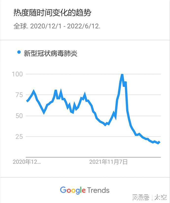 新冠肺炎疫情在互联网上的热度正在消退（组图） - 4