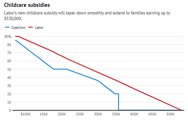 工党托儿补贴改革超100万家庭受益，平均省$1200！但要等到明年...（组图） - 3