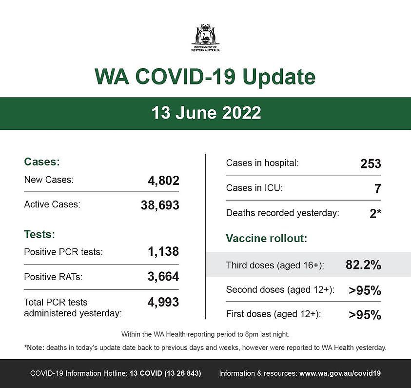 可能是包含下列内容的图片：上面的文字是“ÛETERAUSTRALIA WA COVID-19 Update 13 June 2022 Cases: New Cases: Active Cases: Cases in hospital: 4,802 Cases in ICU: 253 38,693 Tests: 7 Positive PCR tests: Deaths recorded yesterday: Positive RATs: 1,138 2* Vaccine rollout: 3,664 Third doses (aged 16+): Total PCR tests administered yesterday: 4,993 82.2% Second doses (aged 12+): Within the WA Health reporting period >95% First doses (aged 12+): *Note: deaths in today' update date back to previous days and weeks, however were reported 8pm last night. >95% COVID-19 Information Hotline: 13 COVID (13 26 843) WA Health yesterday. Information & resources www”