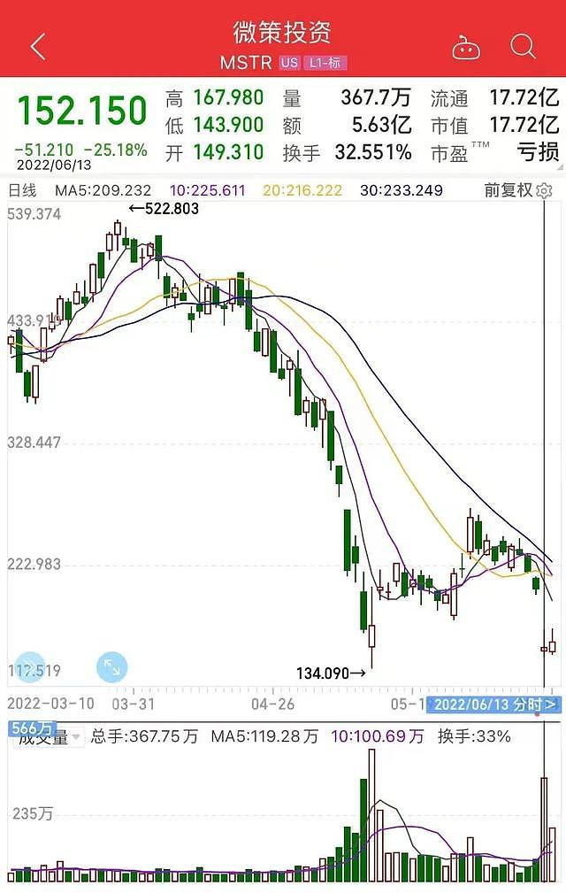 比特币大跳水，高点买入1枚=亏掉1辆特斯拉！“华人首富”成全球最惨富豪，身家蒸发5700亿元（组图） - 4