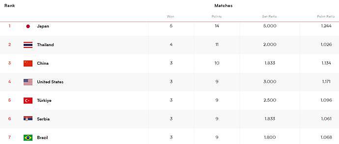2场3-0！中国女排遭打击，排名被泰国队超越，日本队5连胜高居第1（组图） - 4