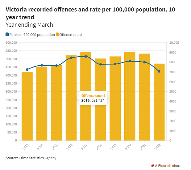 近一年来，维州犯罪率大幅下降！但暴力事件有所增加（组图） - 3