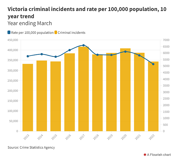近一年来，维州犯罪率大幅下降！但暴力事件有所增加（组图） - 4