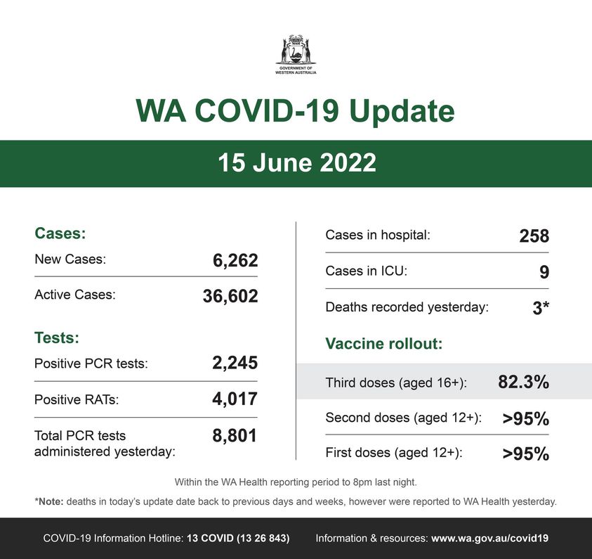 可能是包含下列内容的图片：上面的文字是“WESTERNAUSTRALIA WA COVID-19 Update 15 June 2022 Cases: New Cases: Active Cases: Cases in hospital: 6,262 Cases in ICU: 258 Tests: 36,602 9 Positive PCR tests: Deaths recorded yesterday: 3* 2,245 Positive RATs: Vaccine rollout: 4,017 Third doses (aged 16+): Total PCR tests administered yesterday: 8,801 82.3% Second doses (aged 12+): Within the WA Health reporting period >95% First doses (aged 12+): COVID-19 Informa 8pm ast night. *Note: deaths in today's update date back to previous days and weeks, however were reported to WA Health yesterday. >95% Hotline 13 COVID (13 26 843) Information & resources: www gov. v.au/covid19”