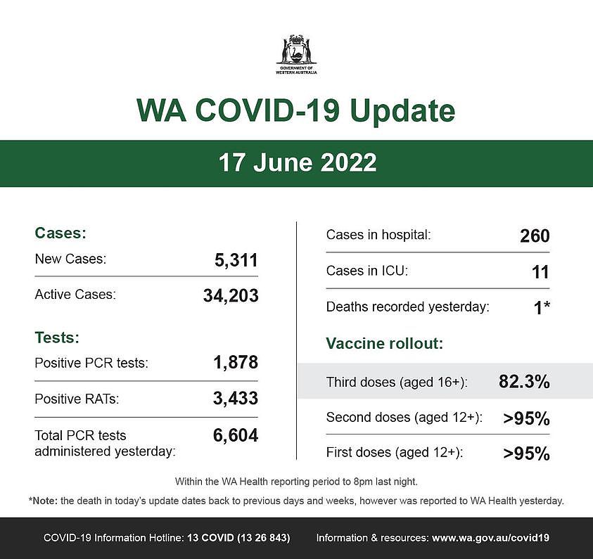 可能是包含下列内容的图片：上面的文字是“WESTERNAUSTRALIA WA COVID-19 Update 17 June 2022 Cases: New Cases: Active Cases Cases in hospital: 5,311 Cases in ICU: 260 34,203 Tests: Positive PCR tests: 11 Deaths recorded yesterday: 1,878 Positive RATs: Vaccine rollout: 3,433 Total PCR tests administered yesterday: Third doses (aged 16+): 6,604 82.3% Second doses (aged 12+): >95% First doses (aged 12+): Within the WA Health reporting period *Not: the death in today's update dates back to previous days and weeks, however was reported to WA Health yesterday. 8pm last night. >95% COVID-19 Information Hotline: 13 COVID (13 26 843) Information resources: www .gov.au/covid19”