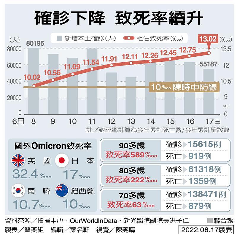 确诊下降致死率续升制表／医药组