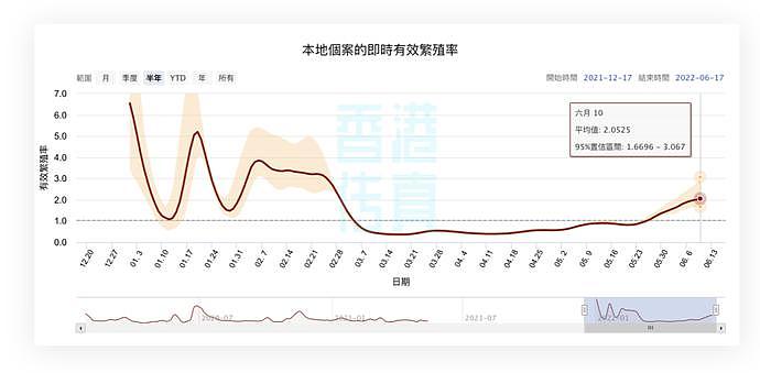 又反弹，香港确诊连续4天破千，但这次情况不同（组图） - 1