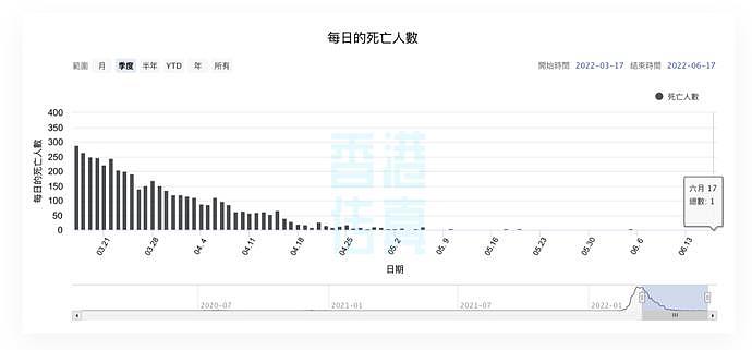 又反弹，香港确诊连续4天破千，但这次情况不同（组图） - 2