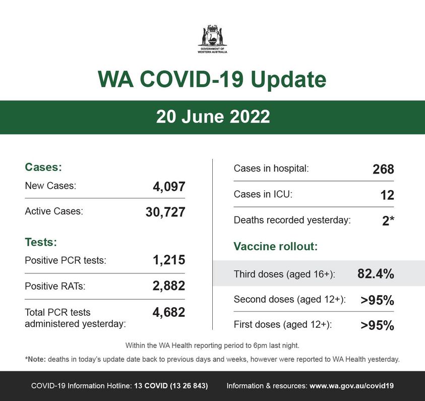 可能是包含下列内容的图片：上面的文字是“WESTERNAUSTRALIA WA COVID-19 Update 20 June 2022 Cases: New Cases: Active Cases: Cases in hospital: 4,097 Cases in ICU: 268 30,727 Tests: Positive PCR tests: 12 Deaths recorded yesterday: 1,215 Positive RATs: 2* Vaccine rollout: 2,882 Third doses (aged 16+): Total PCR tests administered yesterday: 82 82.4% Second doses (aged 12+): Within the WA Health reporting period >95% First doses (aged 12+): *Note: deaths in today's update date back to previous days and weeks, however were reported 6pm last night. >95% COVID-19 Information Hotline 13 COVID (13 26 43) WA Health yesterday. Information resources: www”
