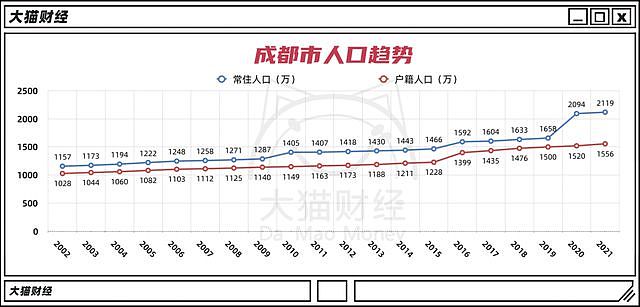 10年多了600万人，成都卷起来比北上广还狠（组图） - 5